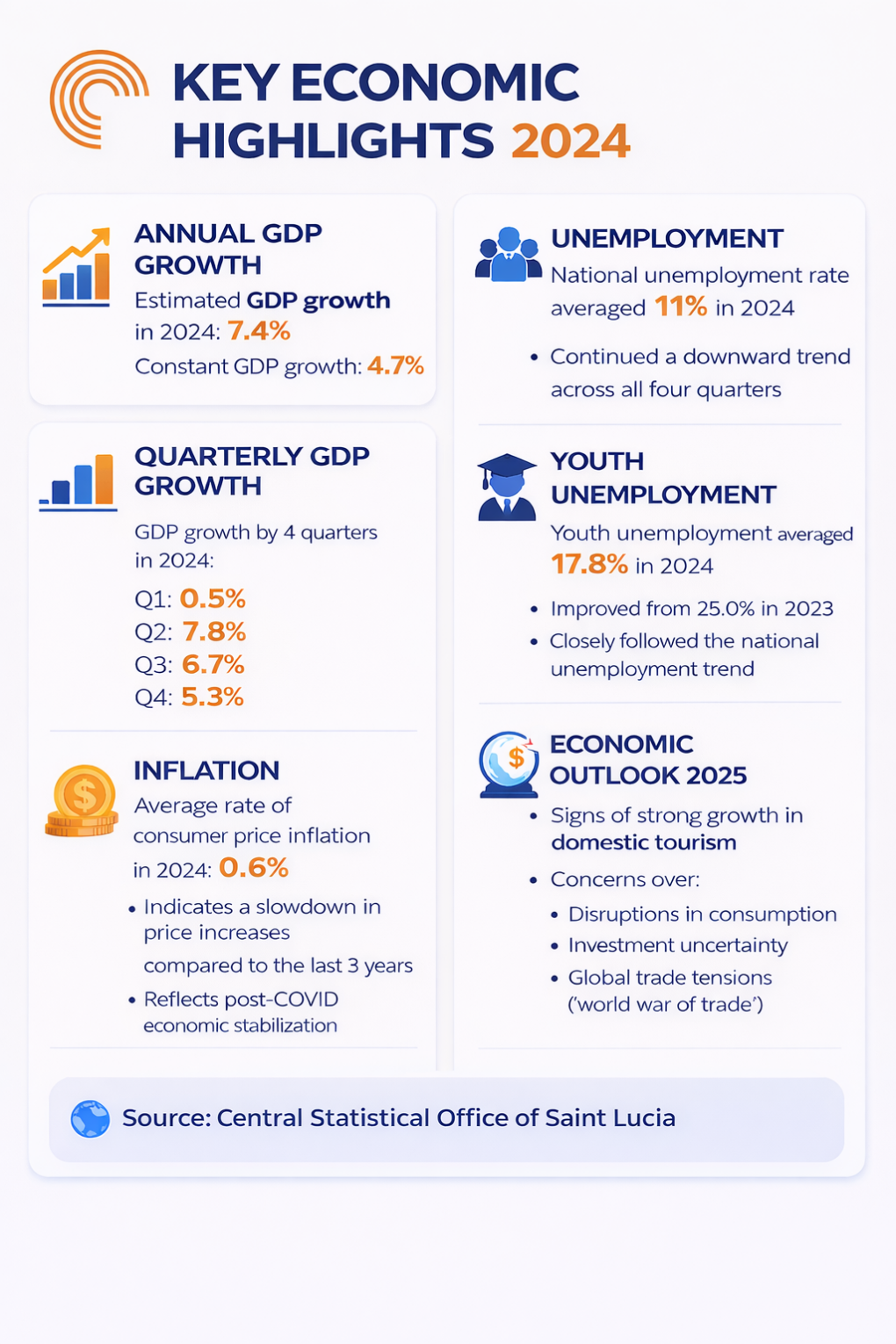 Infographics - The Central Statistical Office of Saint Lucia