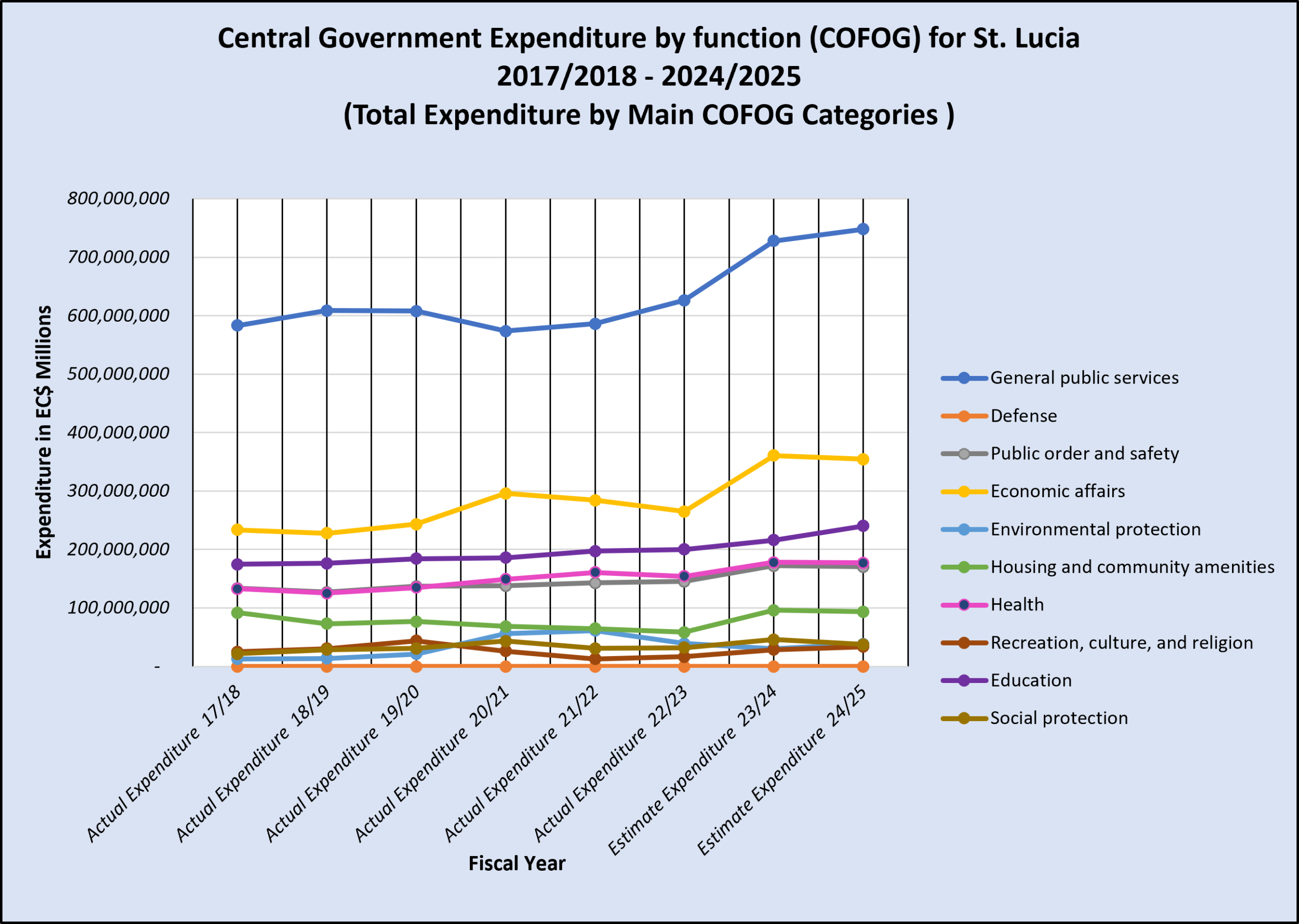 COFOG Infographic (Main Categories) Fig. 1