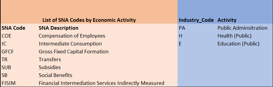 Expenditure by SNA Economic Activity Description